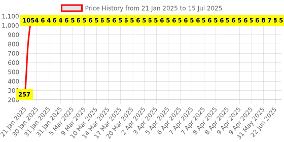 moglix.com AOW LED Small Round Auxiliary Bike Fog Lamp Light Assembly White (Set of 2) with Switch for Hero Splendor Pro aow Price History Graph from 21 Jan 2025 to 15 Jul 2025