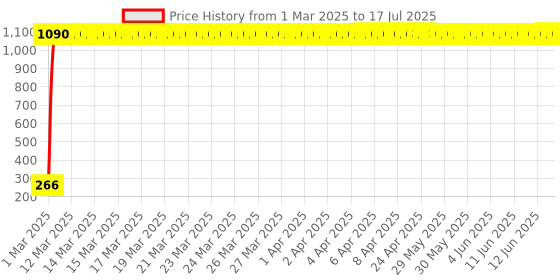 moglix.com AOW LED Small Round Auxiliary Bike Fog Lamp Light Assembly White (Set of 2) with Switch for Hero Splendor Pro Classic aow Price History Graph from 1 Mar 2025 to 17 Jul 2025