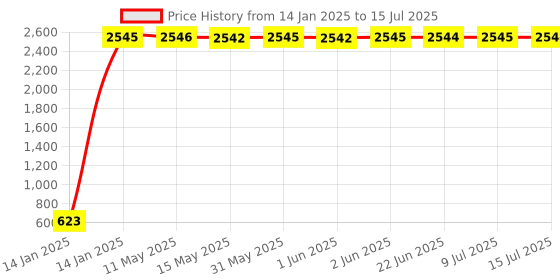 moglix.com AOW LED Small Round Auxiliary Bike Fog Lamp Light Assembly White (Set of 2) with Switch for Honda CB Shine aow Price History Graph from 14 Jan 2025 to 9 Jul 2025