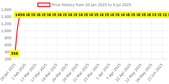 moglix.com AOW LED Small Round Auxiliary Bike Fog Lamp Light Assembly White (Set of 2) with Switch for Honda CB Trigger aow Price History Graph from 20 Jan 2025 to 9 Jul 2025