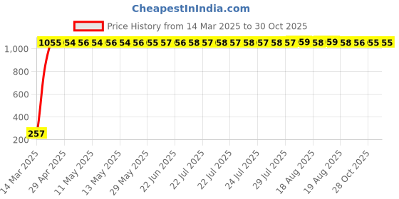 moglix.com AOW LED Small Round Auxiliary Bike Fog Lamp Light Assembly White (Set of 2) with Switch for Honda CB Twister aow Price History Graph from 14 Mar 2025 to 30 Oct 2025