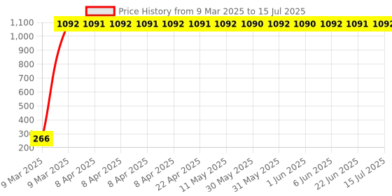 moglix.com AOW LED Small Round Auxiliary Bike Fog Lamp Light Assembly White (Set of 2) with Switch for Honda CBR 150R aow Price History Graph from 9 Mar 2025 to 15 Jul 2025