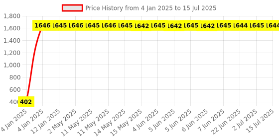 moglix.com AOW LED Small Round Auxiliary Bike Fog Lamp Light Assembly White (Set of 2) with Switch for Honda Dio aow Price History Graph from 4 Jan 2025 to 15 Jul 2025