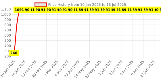 moglix.com AOW LED Small Round Auxiliary Bike Fog Lamp Light Assembly White (Set of 2) with Switch for Honda Dream aow Price History Graph from 10 Jan 2025 to 15 Jul 2025