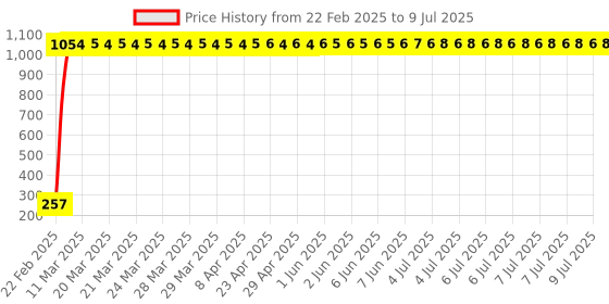 moglix.com AOW LED Small Round Auxiliary Bike Fog Lamp Light Assembly White (Set of 2) with Switch for KTM Duke 690 aow Price History Graph from 22 Feb 2025 to 9 Jul 2025