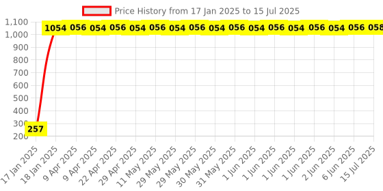 moglix.com AOW LED Small Round Auxiliary Bike Fog Lamp Light Assembly White (Set of 2) with Switch for KTM Duke RC 190 aow Price History Graph from 17 Jan 2025 to 15 Jul 2025