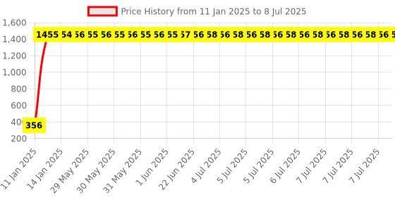 moglix.com AOW LED Small Round Auxiliary Bike Fog Lamp Light Assembly White (Set of 2) with Switch for Mahindra Centuro aow Price History Graph from 11 Jan 2025 to 8 Jul 2025