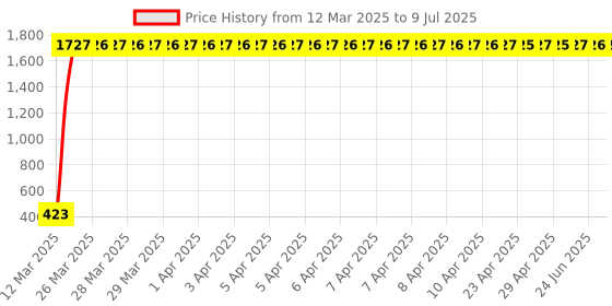 moglix.com AOW LED Small Round Auxiliary Bike Fog Lamp Light Assembly White (Set of 2) with Switch for Mahindra Duro aow Price History Graph from 12 Mar 2025 to 9 Jul 2025