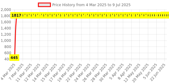 moglix.com AOW LED Small Round Auxiliary Bike Fog Lamp Light Assembly White (Set of 2) with Switch for Mahindra Rodeo aow Price History Graph from 4 Mar 2025 to 9 Jul 2025