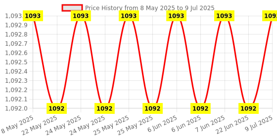 moglix.com AOW LED Small Round Auxiliary Bike Fog Lamp Light Assembly White (Set of 2) with Switch for Mahindra Rodeo RZ aow Price History Graph from 8 May 2025 to 9 Jul 2025