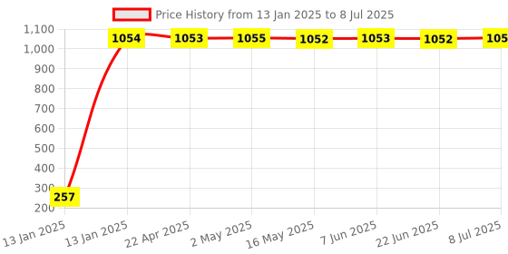 moglix.com AOW LED Small Round Auxiliary Bike Fog Lamp Light Assembly White (Set of 2) with Switch for Royal Enfield Classic Chrome aow Price History Graph from 13 Jan 2025 to 8 Jul 2025