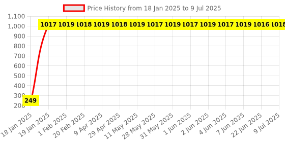 moglix.com AOW LED Small Round Auxiliary Bike Fog Lamp Light Assembly White (Set of 2) with Switch for TVS Apache 150 aow Price History Graph from 18 Jan 2025 to 9 Jul 2025