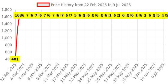 moglix.com AOW LED Small Round Auxiliary Bike Fog Lamp Light Assembly White (Set of 2) with Switch for TVS Apache RTR 160 aow Price History Graph from 22 Feb 2025 to 9 Jul 2025