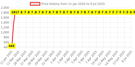 moglix.com AOW LED Small Round Auxiliary Bike Fog Lamp Light Assembly White (Set of 2) with Switch for TVS Apache RTR 250 aow Price History Graph from 11 Jan 2025 to 9 Jul 2025