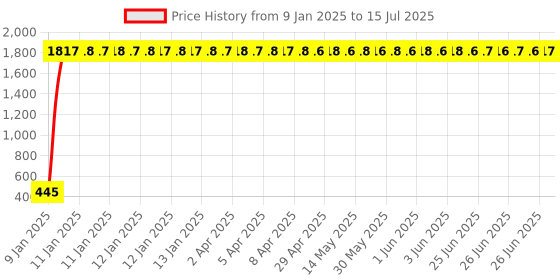 moglix.com AOW LED Small Round Auxiliary Bike Fog Lamp Light Assembly White (Set of 2) with Switch for TVS GX aow Price History Graph from 9 Jan 2025 to 15 Jul 2025