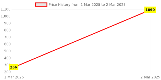 moglix.com AOW LED Small Round Auxiliary Bike Fog Lamp Light Assembly White (Set of 2) with Switch for TVS Scooty Pep aow Price History Graph from 1 Mar 2025 to 2 Mar 2025