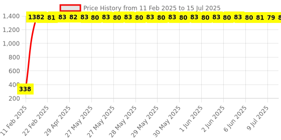moglix.com AOW LED Small Round Auxiliary Bike Fog Lamp Light Assembly White (Set of 2) with Switch for Yamaha Alba 106 ES aow Price History Graph from 11 Feb 2025 to 15 Jul 2025