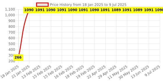 moglix.com AOW LED Small Round Auxiliary Bike Fog Lamp Light Assembly White (Set of 2) with Switch for Yamaha Ray aow Price History Graph from 18 Jan 2025 to 9 Jul 2025