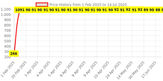 moglix.com AOW LED Small Round Auxiliary Bike Fog Lamp Light Assembly White (Set of 2) with Switch for Yamaha Ray Z aow Price History Graph from 1 Feb 2025 to 14 Jul 2025
