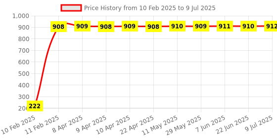 moglix.com AOW LED Small Round Auxiliary Bike Fog Lamp Light Assembly White (Set of 2) with Switch for Yamaha SZ-R aow Price History Graph from 10 Feb 2025 to 9 Jul 2025