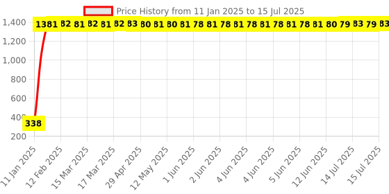 moglix.com AOW LED Small Round Auxiliary Bike Fog Lamp Light Assembly White (Set of 2) with Switch for Yamaha SZ-RR aow Price History Graph from 11 Jan 2025 to 15 Jul 2025