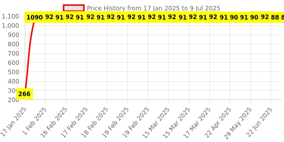 moglix.com AOW LED Small Round Auxiliary Bike Fog Lamp Light Assembly White (Set of 2) with Switch Universal for All Bikes T-1 aow Price History Graph from 17 Jan 2025 to 9 Jul 2025