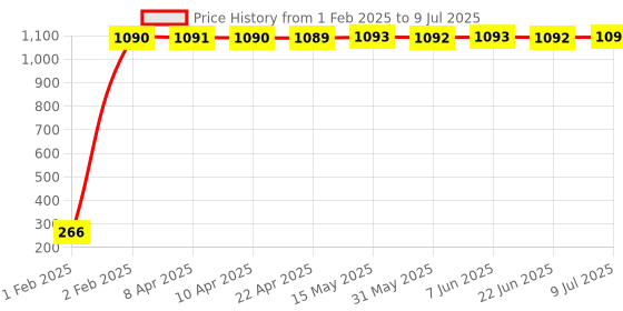 moglix.com AOW LED Small Round Auxiliary Bike Fog Lamp Light Assembly White (Set of 2) with Switch Universal for All Royal Enfield Models M-3 aow Price History Graph from 1 Feb 2025 to 9 Jul 2025