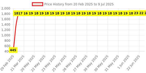moglix.com AOW LED Small Round Auxiliary Bike Fog Lamp Light Assembly White (Set of 2) with Switch Universal for All Royal Enfield Models M-4 aow Price History Graph from 20 Feb 2025 to 9 Jul 2025