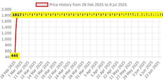 moglix.com AOW LED Small Round Auxiliary Bike Fog Lamp Light Assembly White (Set of 2) with Switch Universal for All Royal Enfield Models T-1 aow Price History Graph from 28 Feb 2025 to 9 Jul 2025