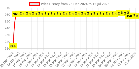 moglix.com AOW Leg Guard for RX 100 (Chrome) aow Price History Graph from 25 Dec 2024 to 15 Jul 2025