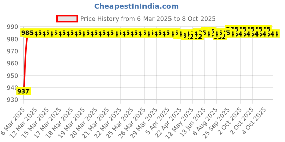 moglix.com AOW Leg Guard for RX 135(Chrome) aow Price History Graph from 6 Mar 2025 to 8 Oct 2025