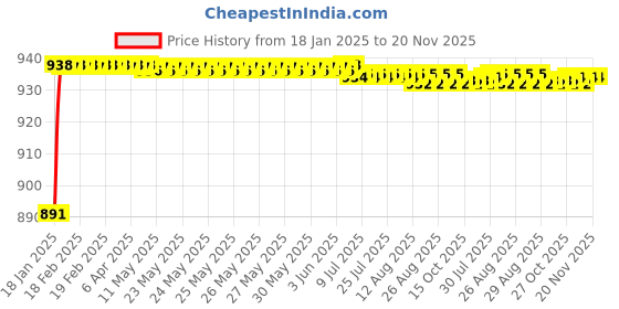moglix.com AOW Leg Guard for RX (Chrome) aow Price History Graph from 18 Jan 2025 to 20 Nov 2025