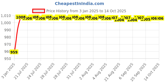 moglix.com AOW Leg Guard for RX100/135 (Chrome) aow Price History Graph from 3 Jan 2025 to 13 Oct 2025