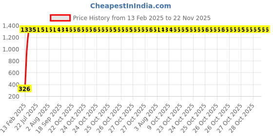 moglix.com AOW Leg Guard Rope, Extra Long 28 Meters Long &a; Heavy Leg Guard Rope (Black) FOR Bullet 350 Twin Spark aow Price History Graph from 13 Feb 2025 to 21 Nov 2025