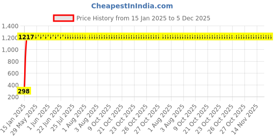 moglix.com AOW Leg Guard Rope, Extra Long 28 Meters Long &a; Heavy Leg Guard Rope (Black) FOR Bullet Classic Chrome aow Price History Graph from 15 Jan 2025 to 5 Dec 2025
