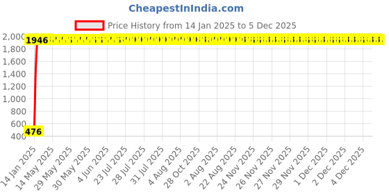 moglix.com AOW Leg Guard Rope, Extra Long 28 Meters Long &a; Heavy Leg Guard Rope (Black) FOR Bullet Electra Twin Spark aow Price History Graph from 14 Jan 2025 to 4 Dec 2025