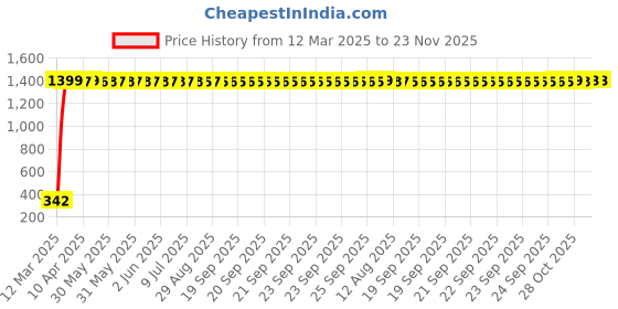 moglix.com AOW Leg Guard Rope, Extra Long 28 Meters Long &a; Heavy Leg Guard Rope (Black) FOR Bullet Super Thunderbird aow Price History Graph from 12 Mar 2025 to 23 Nov 2025