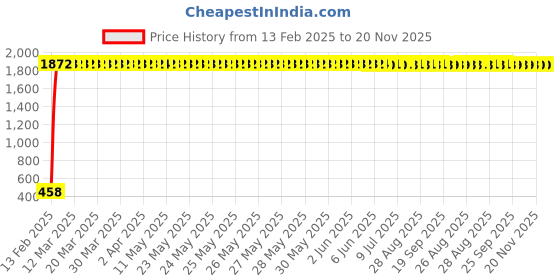 moglix.com AOW Leg Guard Rope, Extra Long 28 Meters Long &a; Heavy Leg Guard Rope (Black) FOR Bullet Thunder Bird 350 aow Price History Graph from 13 Feb 2025 to 20 Nov 2025