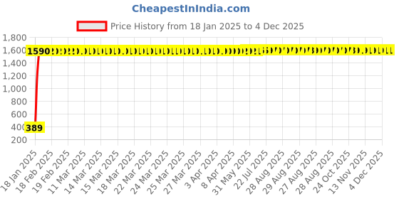 moglix.com AOW Leg Guard Rope, Extra Long 28 Meters Long &a; Heavy Leg Guard Rope (Black) FOR Royal Enfield Bullet and all Other Bikes aow Price History Graph from 18 Jan 2025 to 4 Dec 2025