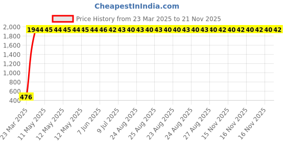 moglix.com AOW Leg Guard Rope, Extra Long 28 Meters Long &a; Heavy Leg Guard Rope (BROWN) FOR Bullet Battle aow Price History Graph from 23 Mar 2025 to 21 Nov 2025