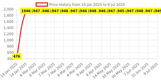 moglix.com AOW Leg Guard Rope, Extra Long 28 Meters Long &a; Heavy Leg Guard Rope (BROWN) FOR Bullet Classic aow Price History Graph from 14 Jan 2025 to 9 Jul 2025