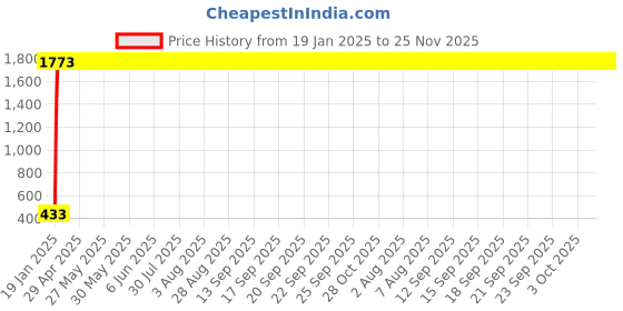 moglix.com AOW Leg Guard Rope, Extra Long 28 Meters Long &a; Heavy Leg Guard Rope (BROWN) FOR Bullet Electra aow Price History Graph from 19 Jan 2025 to 24 Nov 2025
