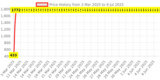 moglix.com AOW Leg Guard Rope, Extra Long 28 Meters Long &a; Heavy Leg Guard Rope (BROWN) FOR Bullet Electra EFI39 aow Price History Graph from 3 Mar 2025 to 9 Jul 2025