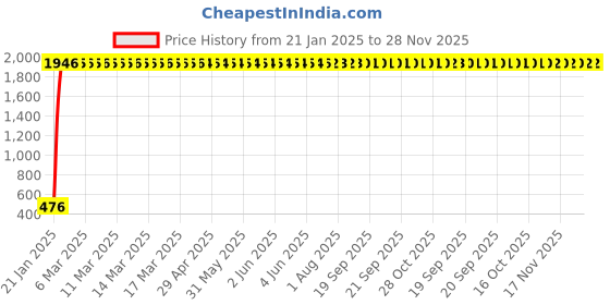 moglix.com AOW Leg Guard Rope, Extra Long 28 Meters Long &a; Heavy Leg Guard Rope (BROWN) FOR Bullet Electra Twin Spark aow Price History Graph from 21 Jan 2025 to 28 Nov 2025