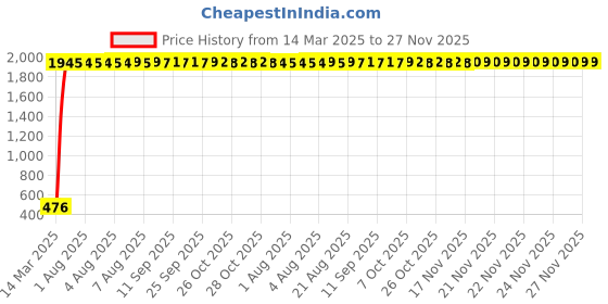 moglix.com AOW Leg Guard Rope, Extra Long 28 Meters Long &a; Heavy Leg Guard Rope (BROWN) FOR Bullet Super|Thunderbird aow Price History Graph from 14 Mar 2025 to 26 Nov 2025