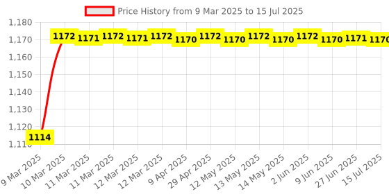 moglix.com AOW LS2 Helmet Visor for FF350 and FF384 Helmet, Color : Gold aow Price History Graph from 9 Mar 2025 to 15 Jul 2025