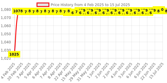 moglix.com AOW LS2 Helmet Visor for FF350 and FF384 Helmet, Color : Mercury aow Price History Graph from 4 Feb 2025 to 15 Jul 2025