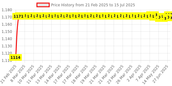 moglix.com AOW LS2 Helmet Visor for FF350 and FF384 Helmet, Color : Rainbow aow Price History Graph from 21 Feb 2025 to 15 Jul 2025