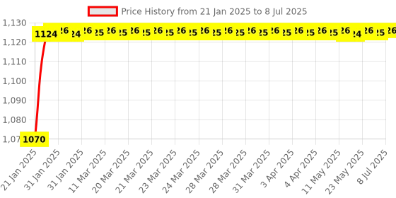 moglix.com AOW LS2 Helmet Visor for FF350, FF352 and FF384 Helmet, Color : Mercury aow Price History Graph from 21 Jan 2025 to 8 Jul 2025