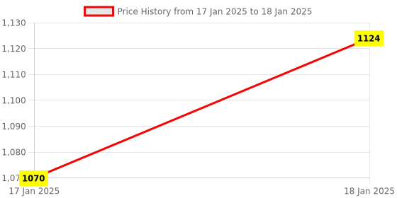 moglix.com AOW LS2 Helmet Visor for FF350, FF352 and FF384 Helmet, Color : Rainbow aow Price History Graph from 17 Jan 2025 to 18 Jan 2025